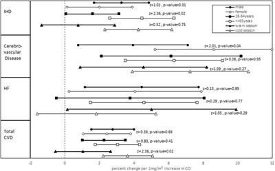 Ambient carbon monoxide and cardiovascular-related hospital admissions: A time-series analysis